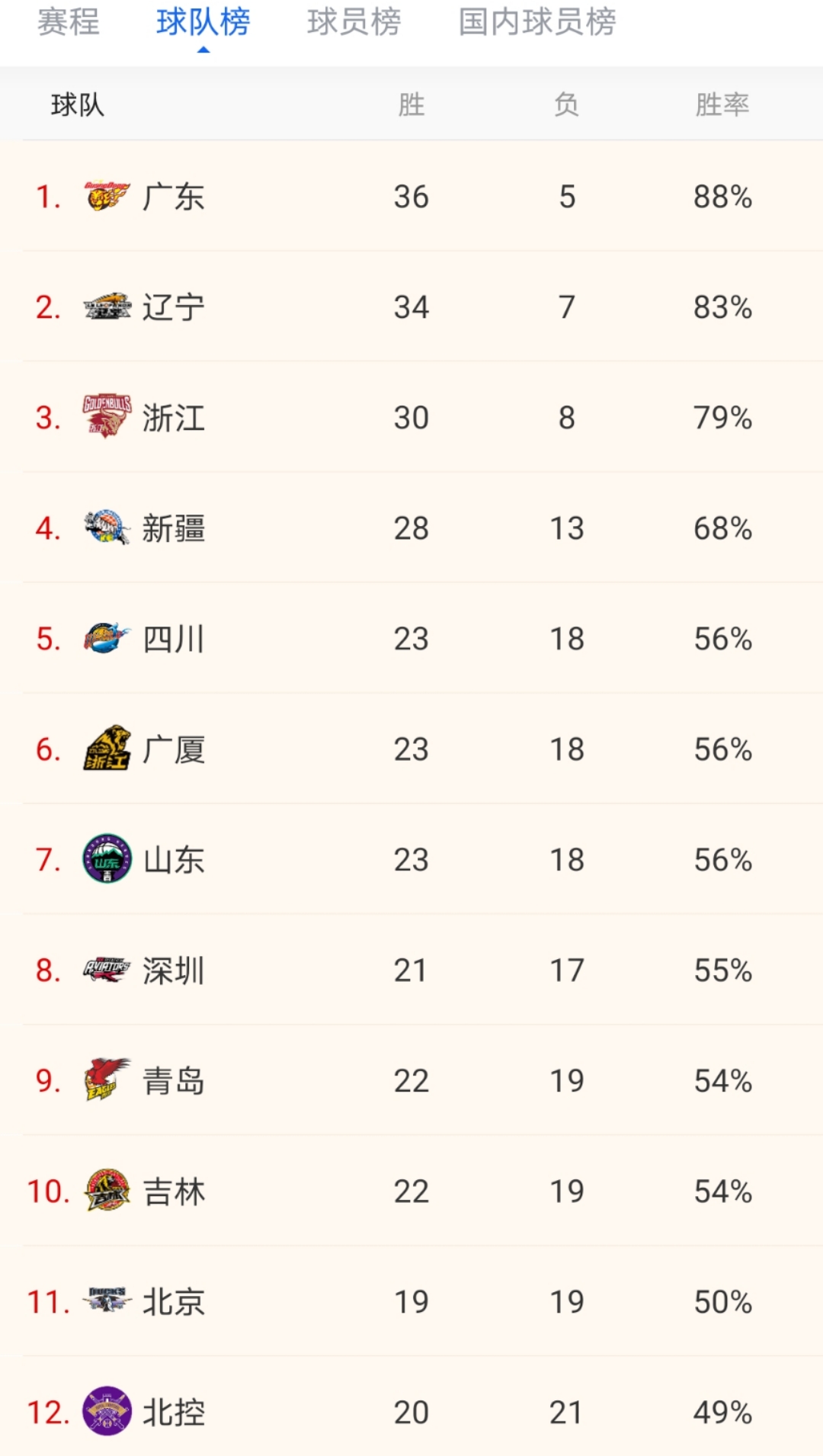 廣東男籃|廣東輸遼籃，江蘇勝廣廈，CBA最新排名發生了哪些變化？