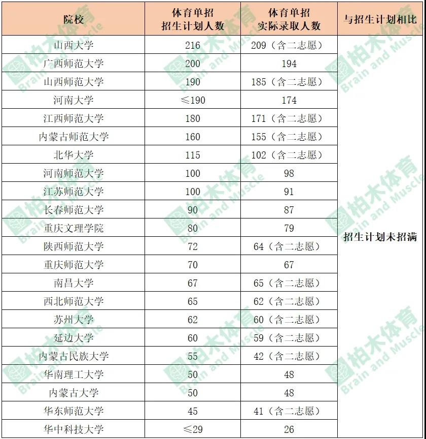 体育单招|体育单招存在隐性扩招?21年各院校实际录取人数情况分析