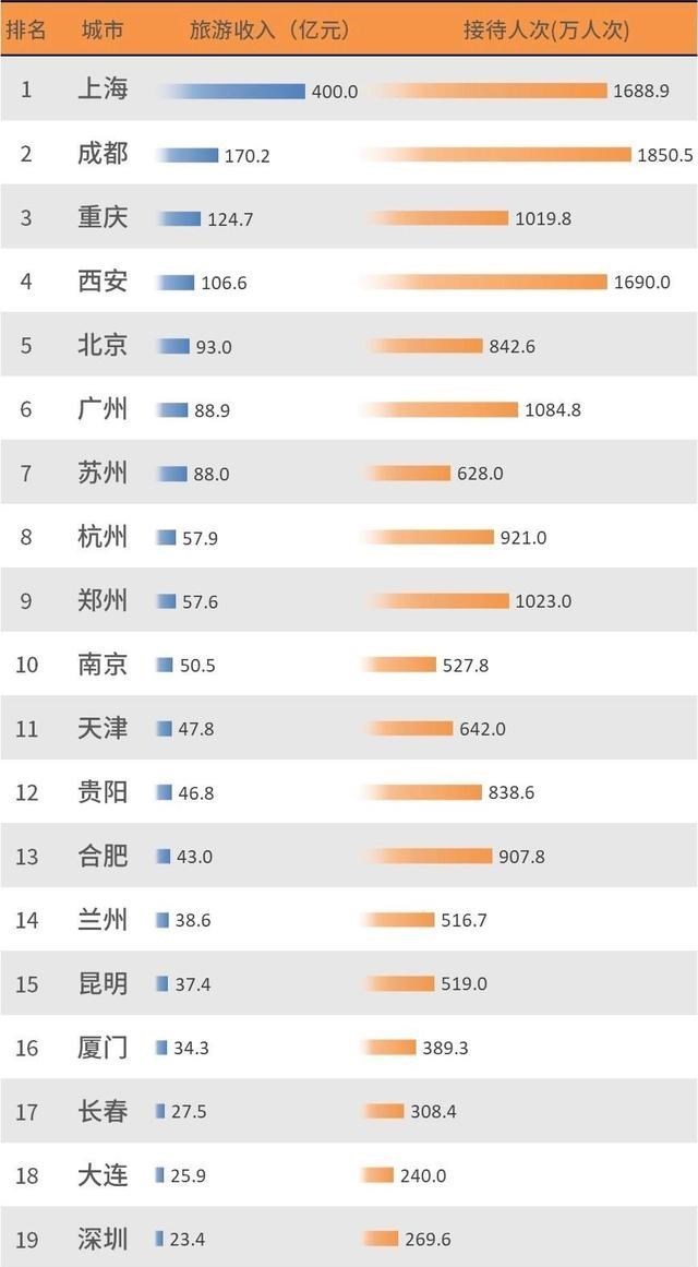  2021年“五一”假期全国旅游收入排行前20强榜单出炉！
