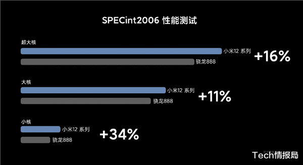 小米科技|小米12双机预热：官方公布骁龙8性能和功耗，全系居中单挖孔！