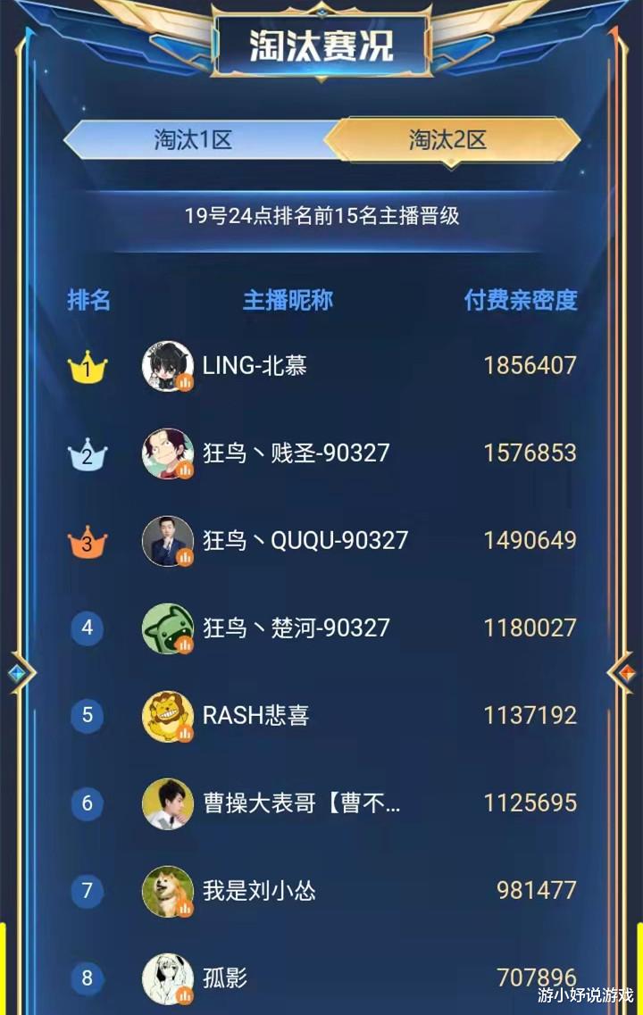 王者荣耀|张大仙坐实一哥地位，年度总决选稳居榜首，厨神吕德华自愧不如