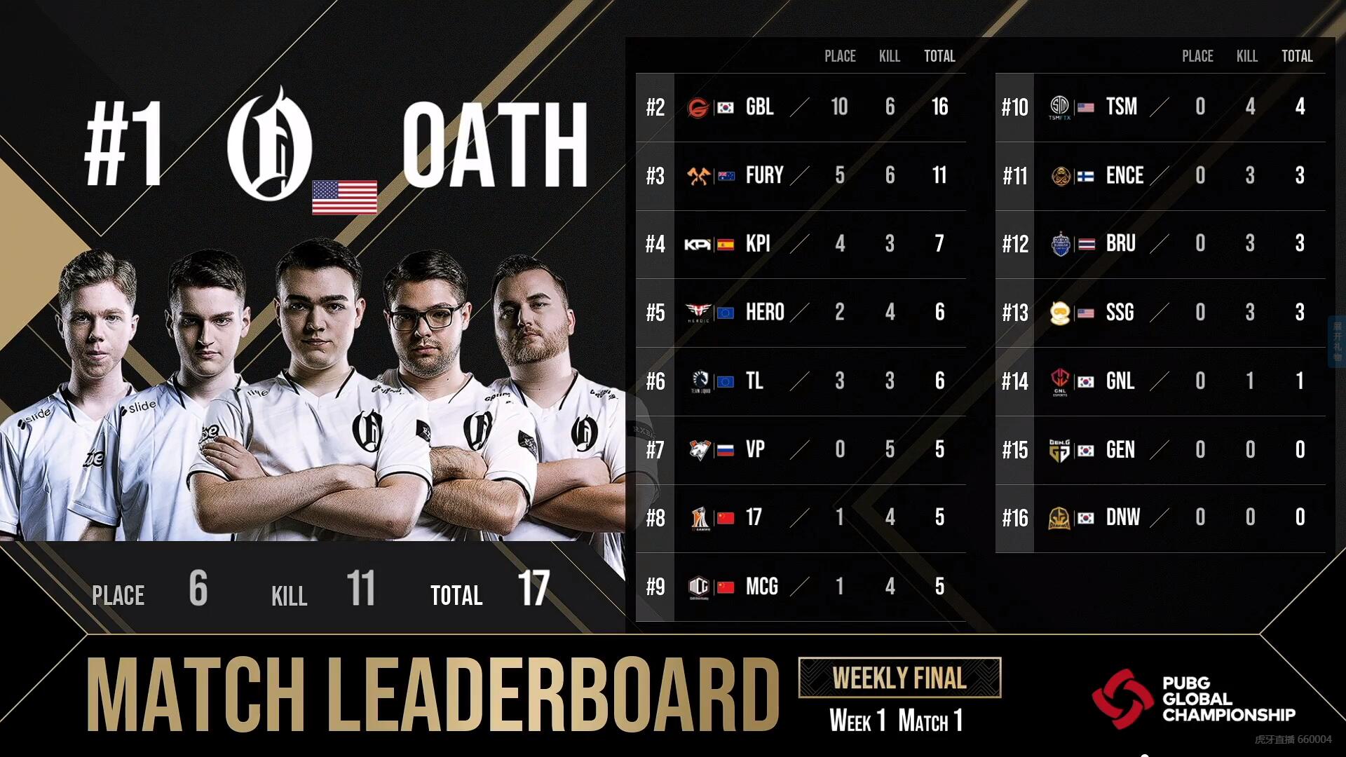 team solomid|PGC首周周决赛第1场 MCG吃到圈运死于太贪 17圈边不敌OATH