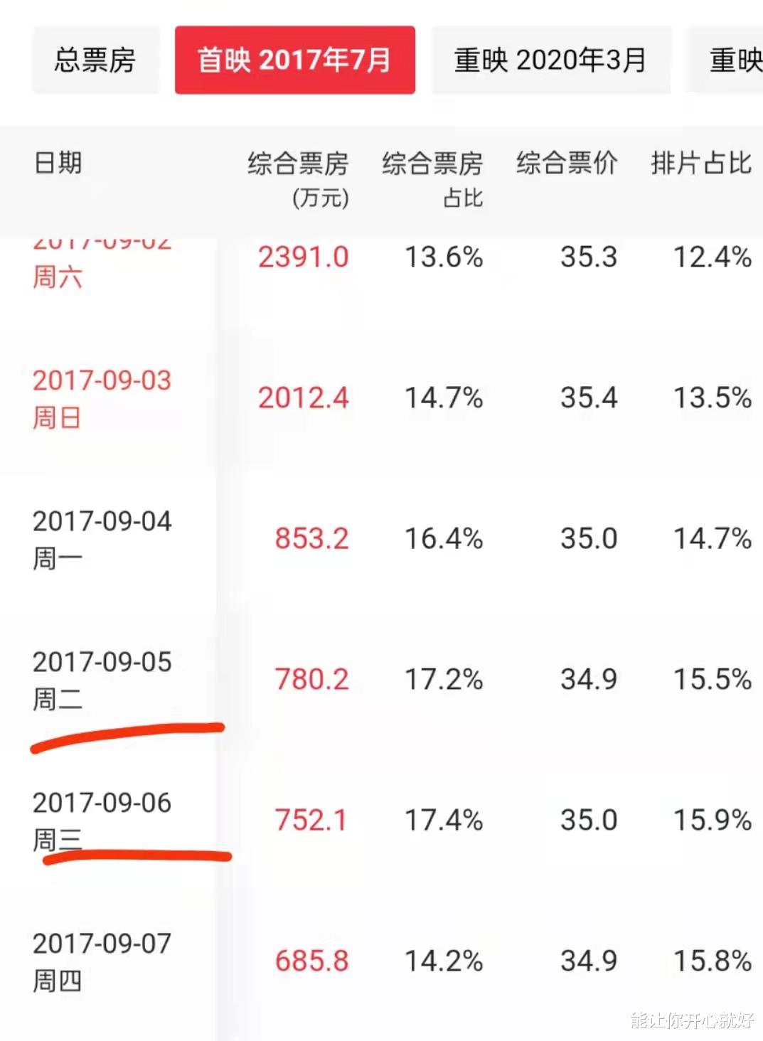 影视解说|电影《长津湖》票房突破56亿，超越吴京《战狼2》仅差0.94亿