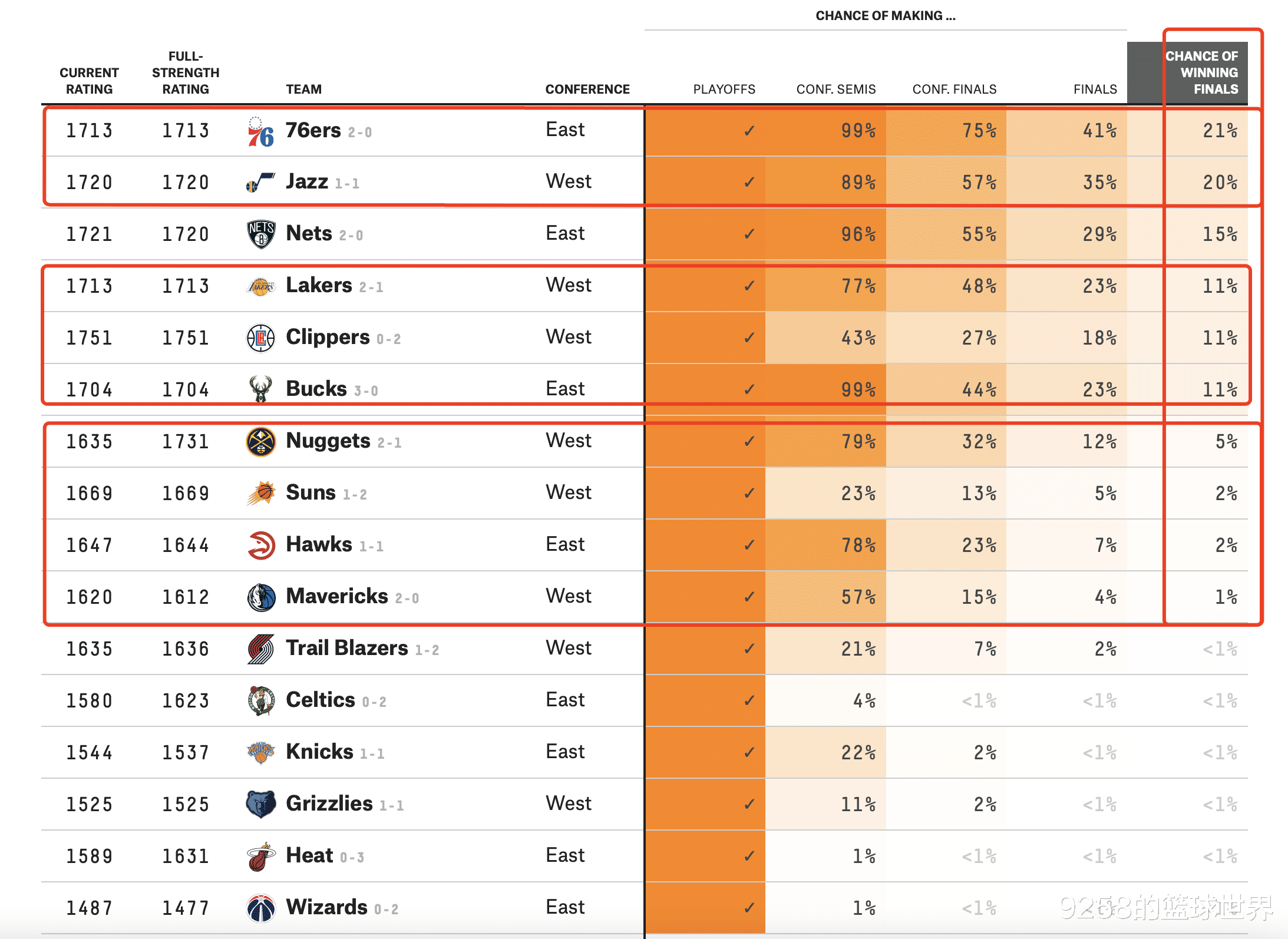 篮网队|夺冠概率更新！76人登顶爵士第2篮网第3，湖船鹿同为11%并列第4！
