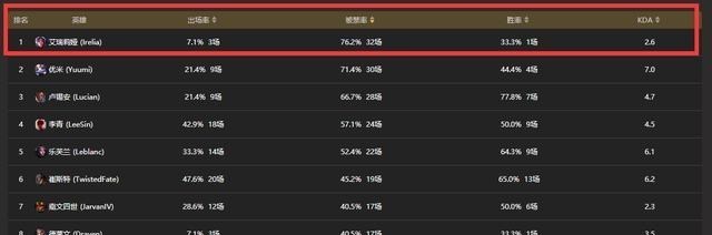 Uzi|S11“被禁32场”的女刀锋有那么厉害吗？出场3次，只赢了1局而已