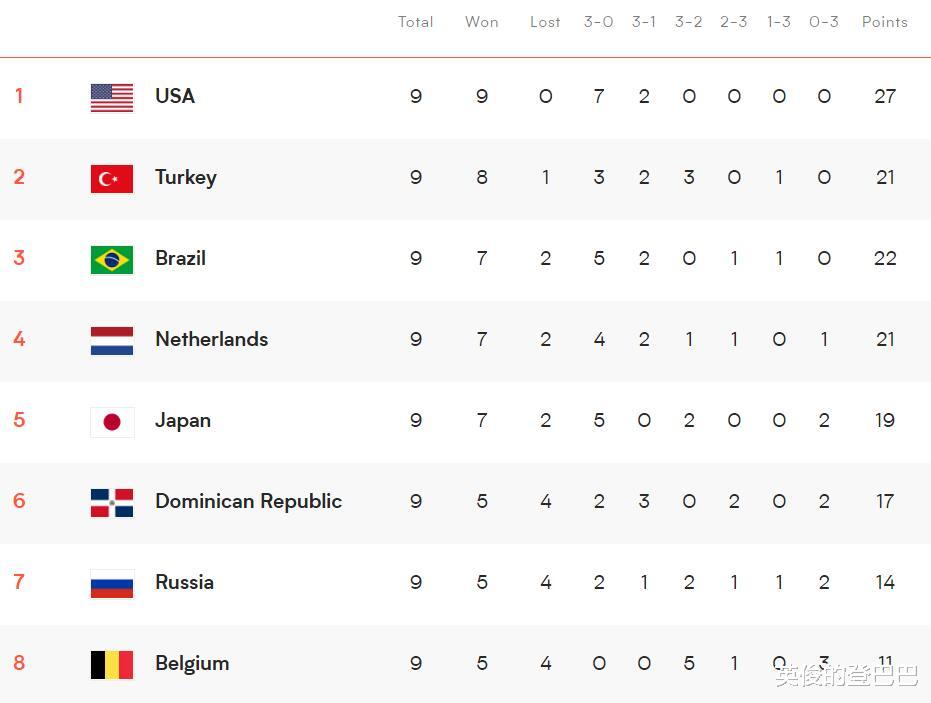 积分榜|女排最新积分榜出炉!张常宁率队击败12冠王,卫冕冠军9连胜