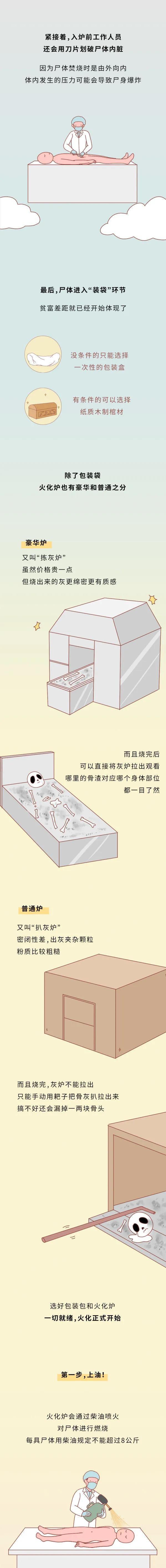 acgn漫评|火化的时候,你的尸体会“遭遇”什么?一组漫画科普,请谨慎观看