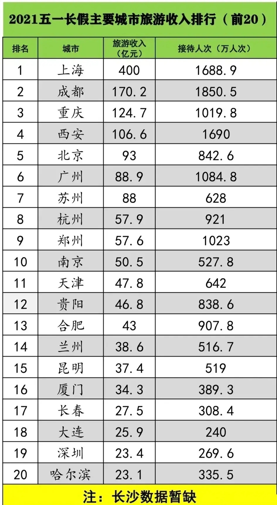 成都 五一各城市旅游数据出来了，成都旅游人数第一，上海旅游收入第一