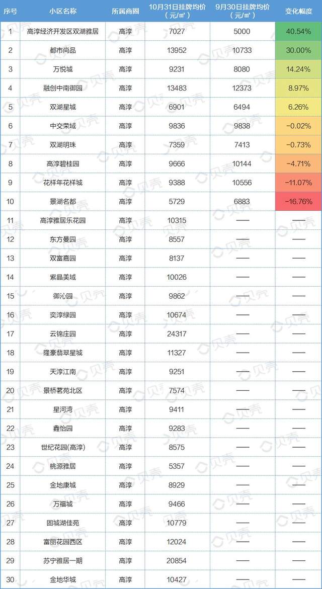 合景泰富|10月南京全市小区价格曝光，1371家挂牌价上涨