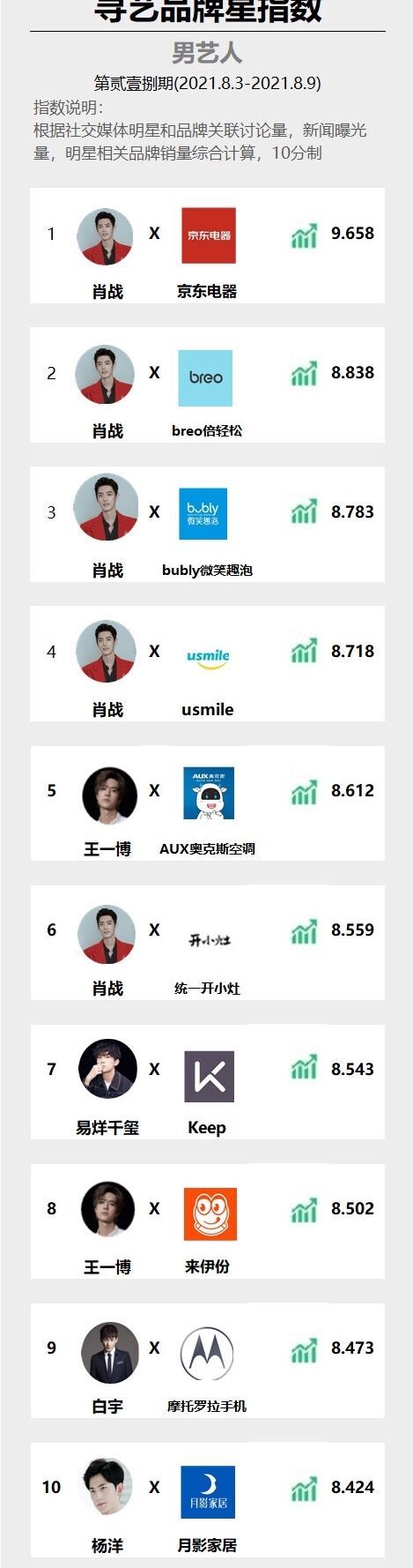 肖战|实力带货王！寻艺周榜：肖战新代言刚官宣1天便登顶榜首，前6位又占了5位