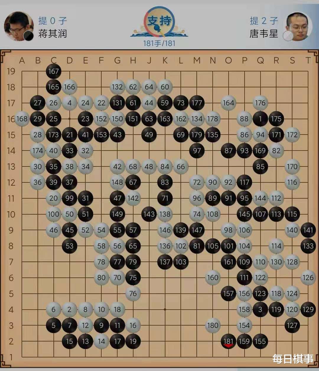 申真谞|韩国第一人申真谞围甲变作“磨刀石”，第六轮遭芈昱廷当头棒喝，6轮过后3胜3负