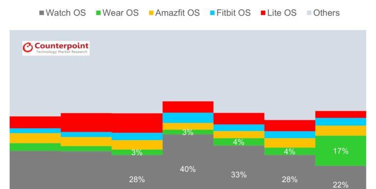 一加科技|Q3智能手表数据出炉：华为第五，苹果第一、三星第二