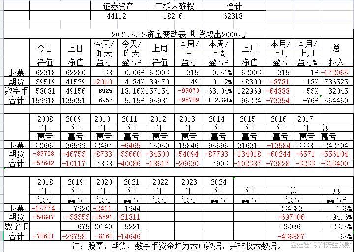 「金娃娃投資實盤」數字幣BTC, SHIB繼續盈利購現幣 21.5.25-圖5