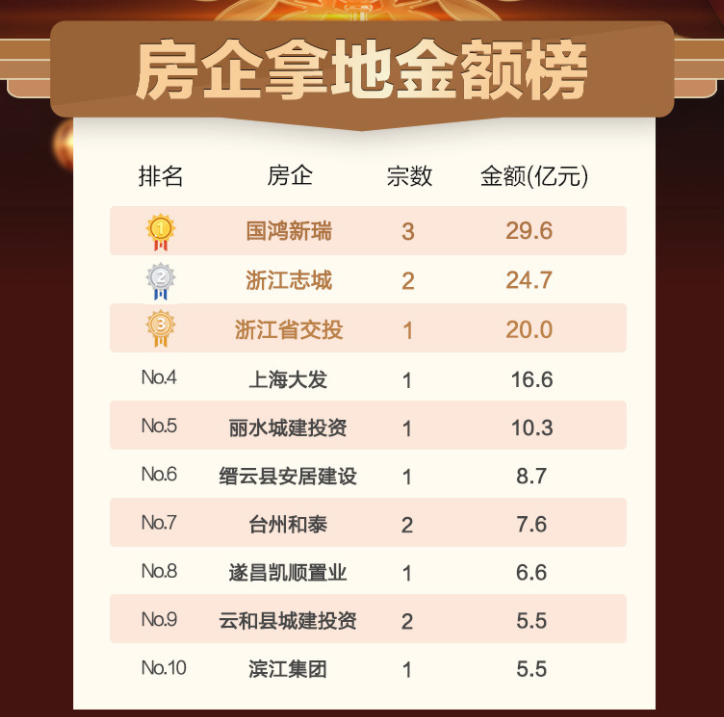 上海市|浙江中西部3个城市：金华、丽水和衢州，谁在拿地？