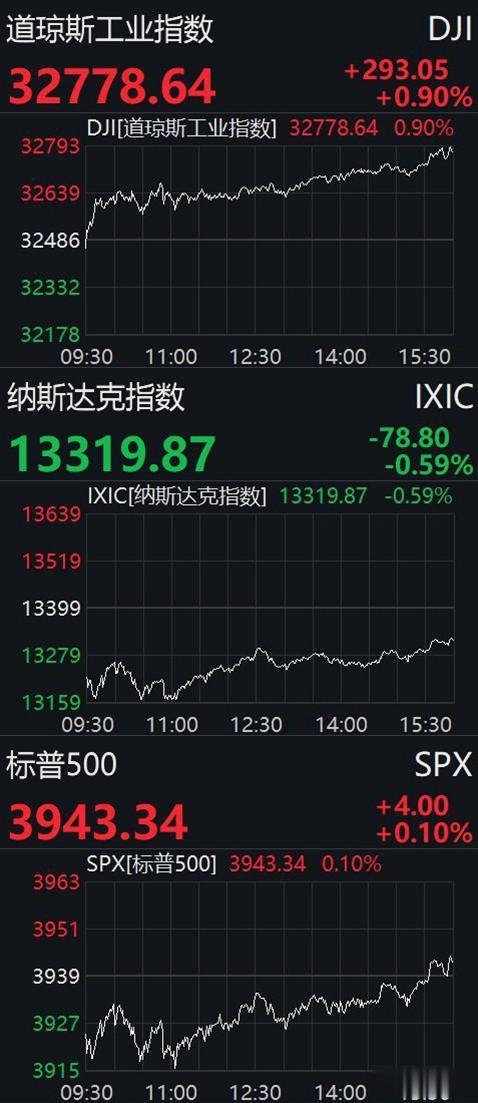 道琼斯指数 美股走势分化：道指涨0.9%纳指跌0.59%，银行股普涨