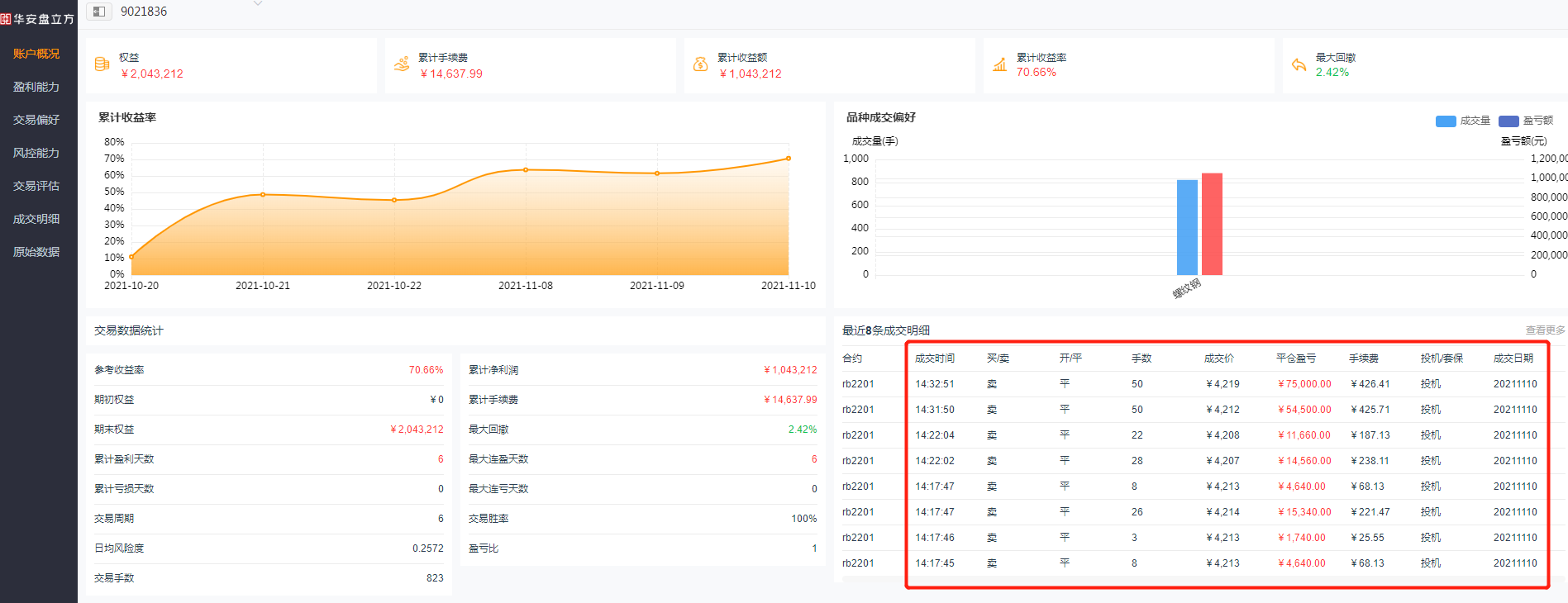 期货日内盘6日盈利百万,盈利104%交易思路