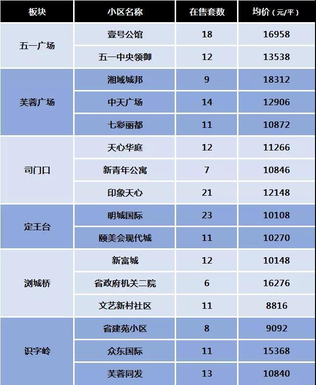 长沙|长沙个别地区房价竟上涨30%以上