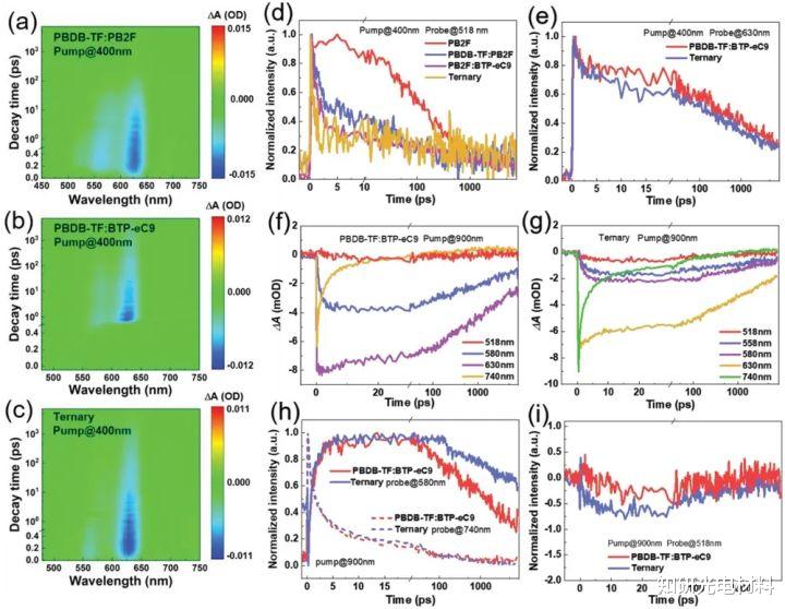 科学家 侯剑辉团队AEM: 新给体分子PB2F，降低器件能量损失，效率高达18.6%！