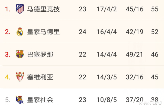 凱里·歐文|西甲懸念一夜歸來！今晚9點巴薩輸球=111年恥辱，概率：9%？