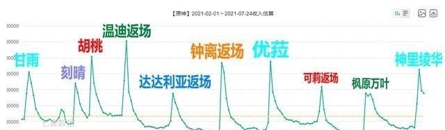 说DJ的妈妈|原神：神里绫华主C的“真实强度”能排第几？她前面可不止璃月3C