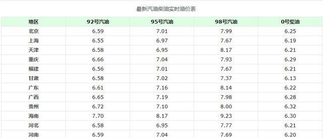 原油 油价调整信息：3月16日，加油站调整92号95号98号汽油销售价格