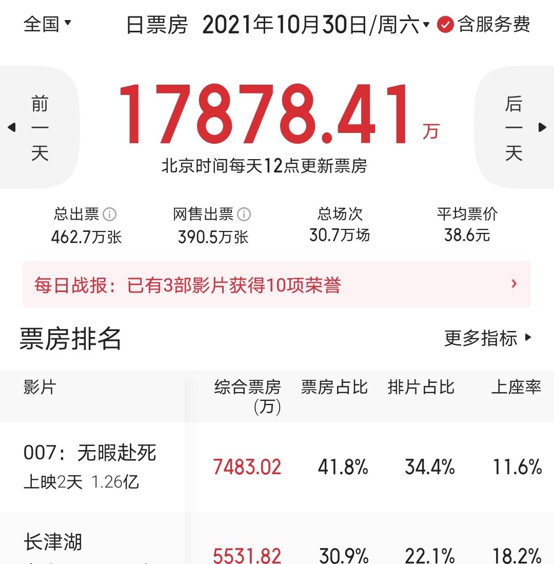 长津湖|《长津湖》虽已成票房冠军，但它还是没能战胜《战狼2》