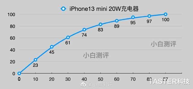 iphone13|iPhone 13Pro悄悄升级！用户发现后大喜：快充不再是短板？