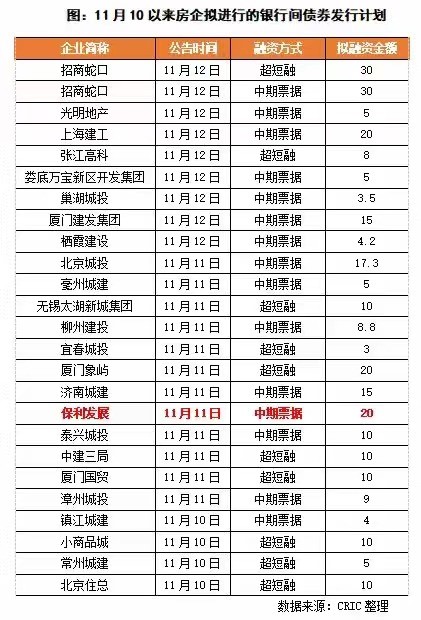 昆明|国企央企银行间市场抢跑发债 未来偿债压力大或使房企拿地意愿进一步降低
