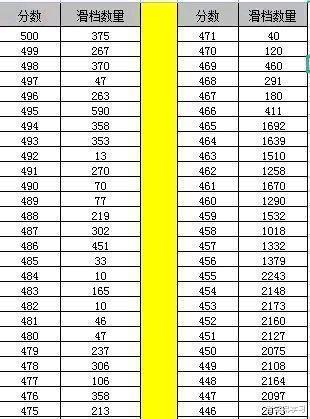 老李侃学习|山东4.8万名考生无缘本科,滑档原因让人无奈,考生要引以为戒