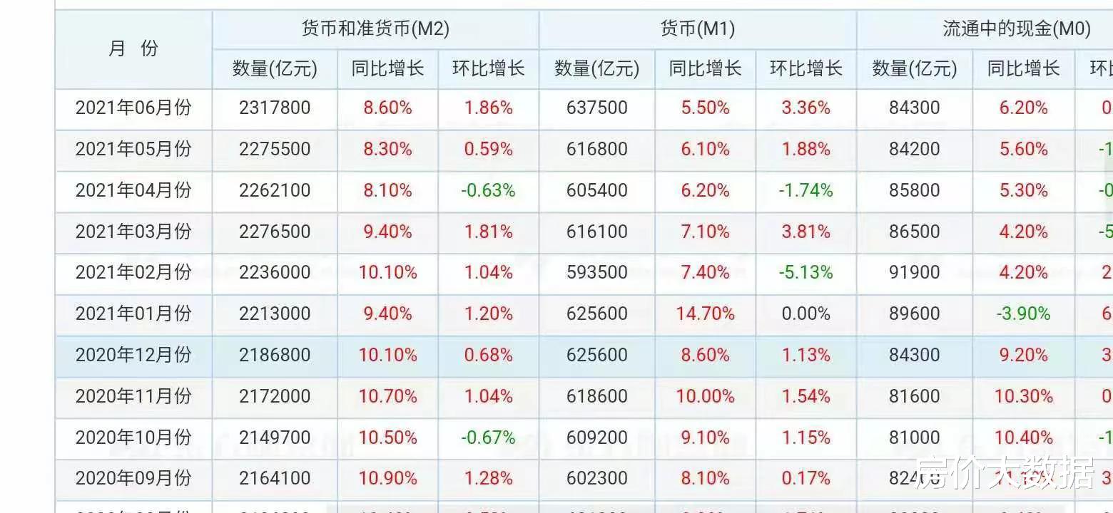 房价|房价还会蹭蹭地涨？央妈“印钱”风格大变？货币之水哗哗地流下来