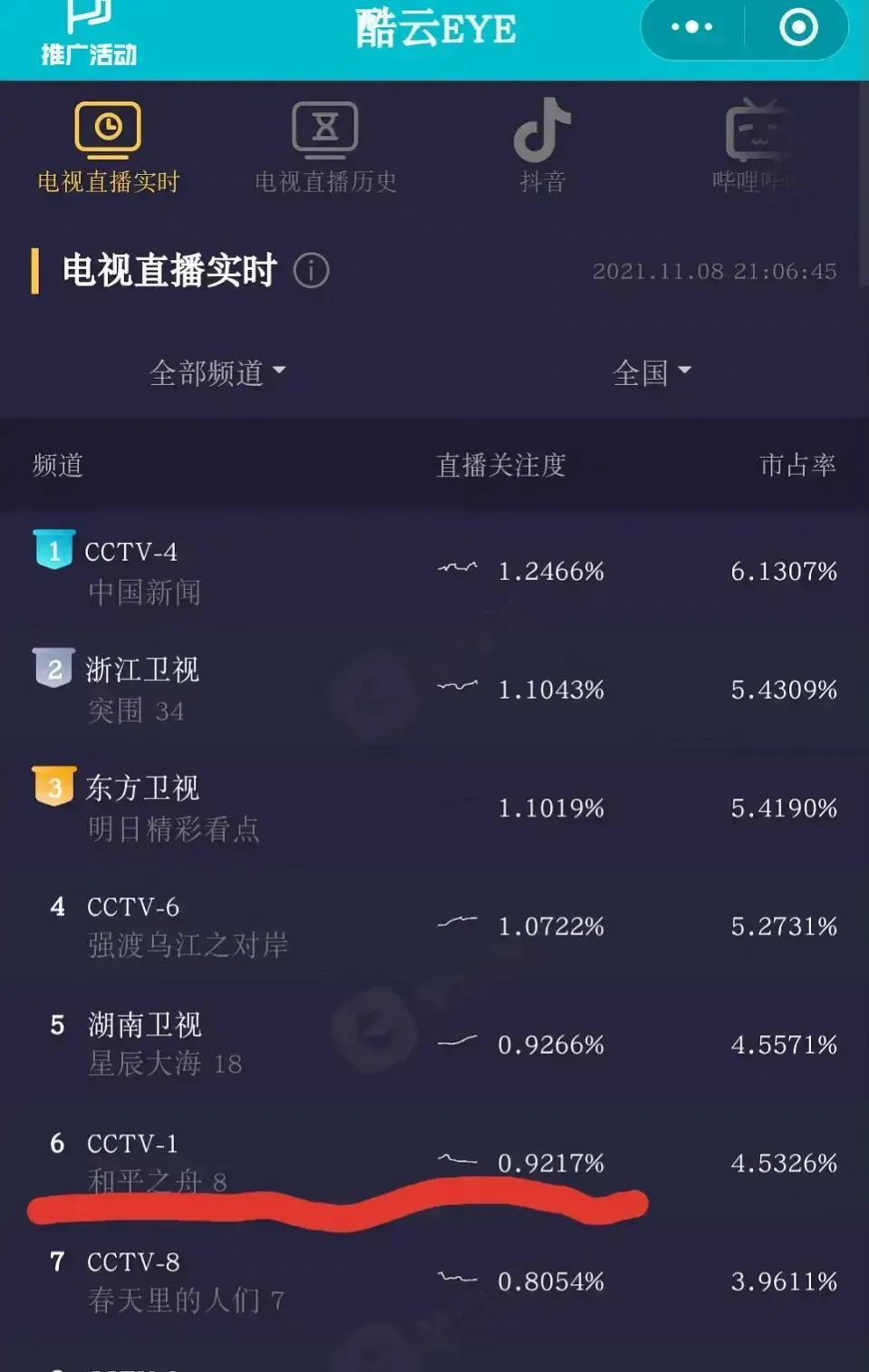 一只麦兜 陈坤新剧又扑街？上星央视收视率跌破1: 内地十大中生，格局大不同