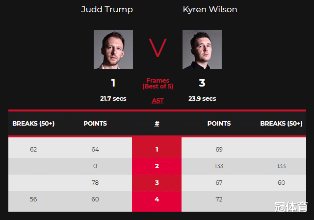 特魯姆普|斯諾克爆出5大冷門！特魯姆普連吃敗仗，塞爾比0比3不敵老將