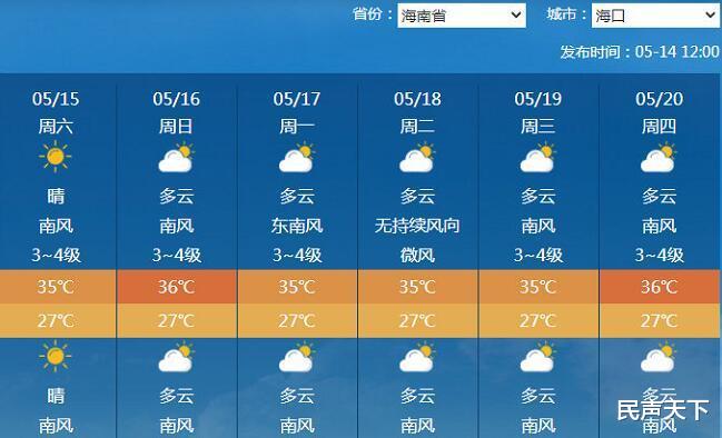 民声天下 再次撞线！海口已连续4天遭遇高温35℃+！未来7天或又见“全勤”