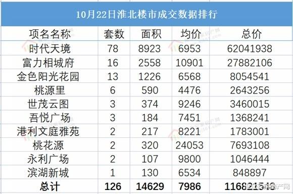 淮北|2021年10月22日淮北楼市 淮北备案126套