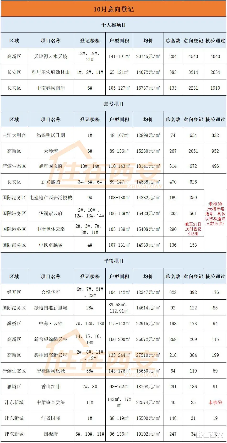 长沙|新低！10月西安21盘4667套房源登记，1.76万组家庭参与！