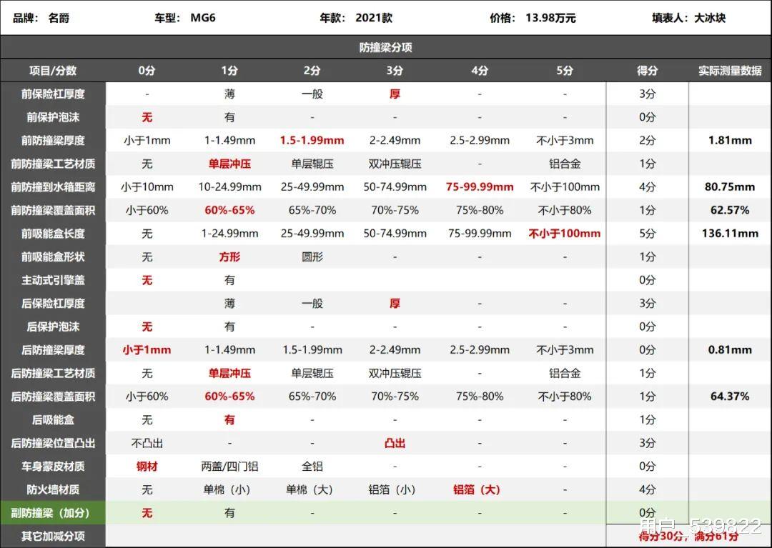 名爵6:这辆车防撞梁如何,拆开看看