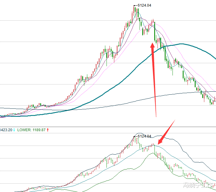 牛市 每次牛市顶部，布林线指标，都有明显信号，这个信号又出现了