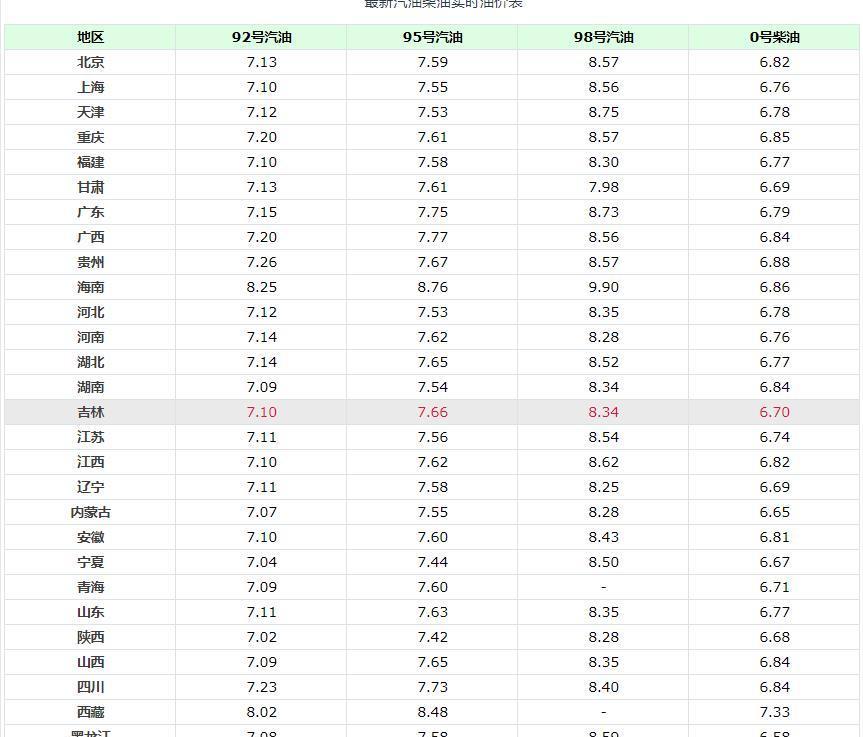 油价|油价已上调，涨幅超1.2元，7月13日调整后全国92、95号汽油新售价