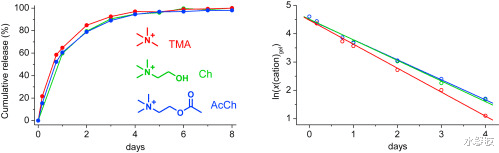 寒武纪 《Chem》用于释放阳离子货物的层状超分子水凝胶材料