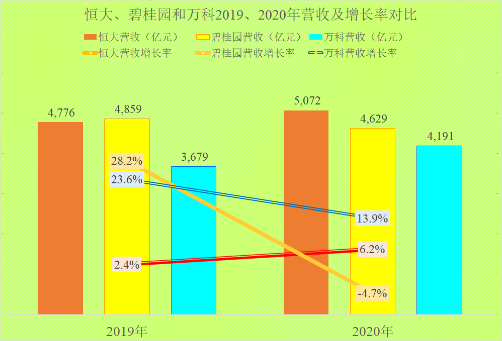 |恒大、碧桂园和万科，谁才是中国最大的房地产商？
