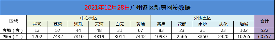 太原|12月28日广州新房网签522套，增城以102套继续蝉联！