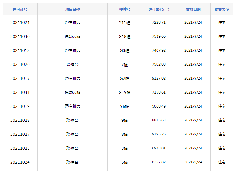 预售证|拿证速递|合肥3盘899套房源取得预售证 均价14699元/㎡起