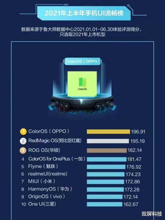 安卓|鸿蒙系统流畅榜仅第8，不及小米MIUI，与安卓差距不止一星半点？