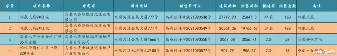住房公积金|9月乌鲁木齐市32楼盘取得83张预售证 超4000套住宅入市