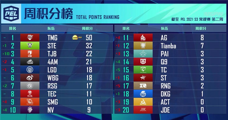 斗鱼|斗鱼PEL：体坛意外成了周冠“裁判员”，无情团灭助TMG拿下二连冠