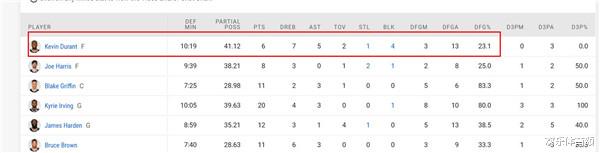 篮网队|三战篮网!塔图姆单打杜兰特11次,成功5次,那么杜兰特单打塔图姆呢