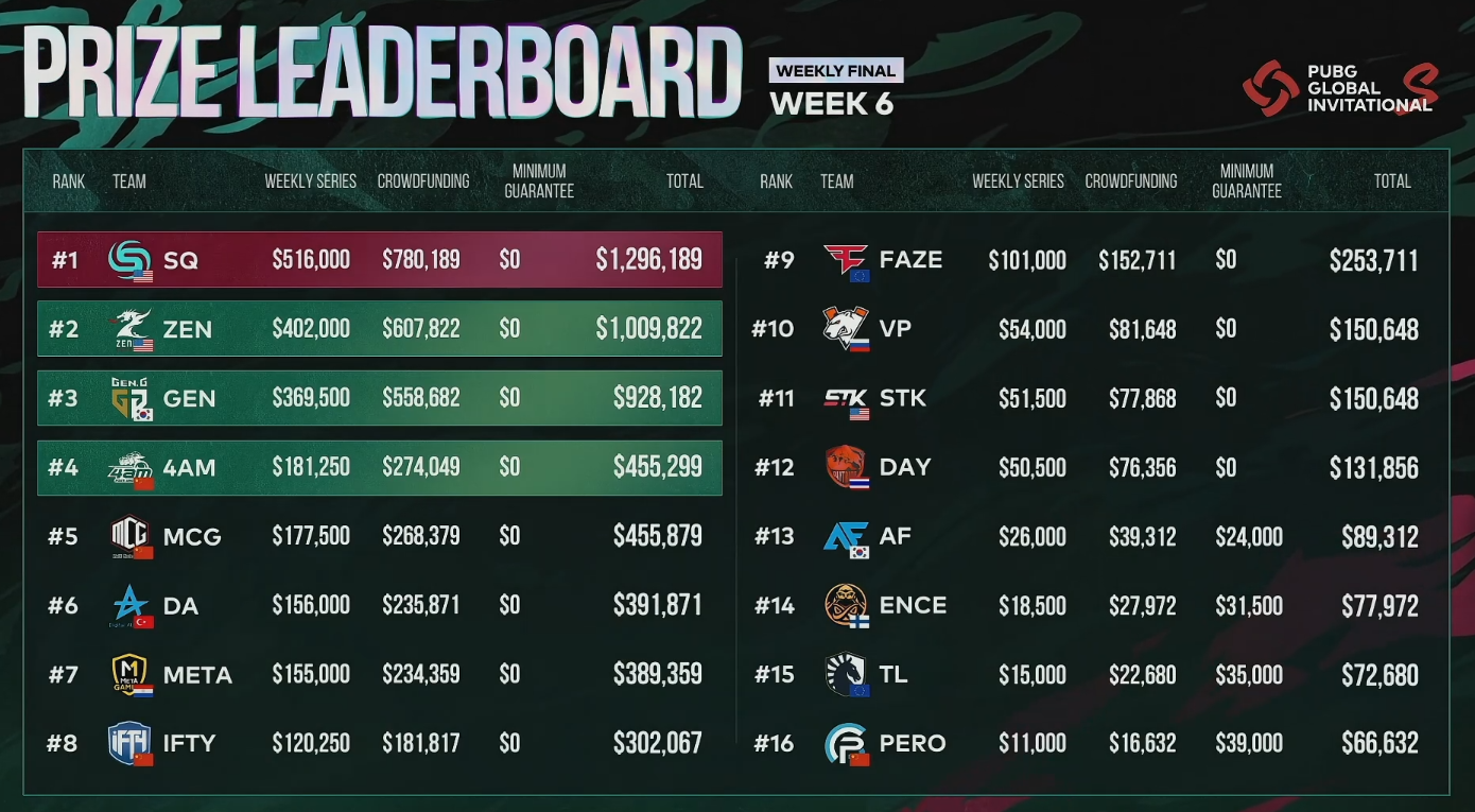 pcl|2月到3月底，8个周得比赛，PGIS全球邀请赛结束了