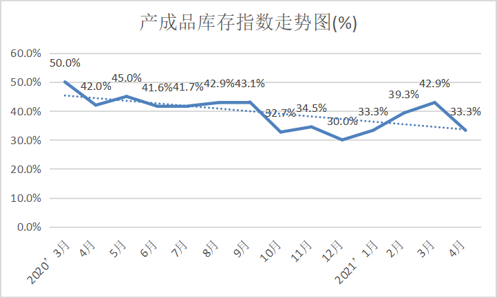 宿迁西楚网 权威发布 2021年4月份中国塑料模板企业运行发展指数（PMI）为60.8%