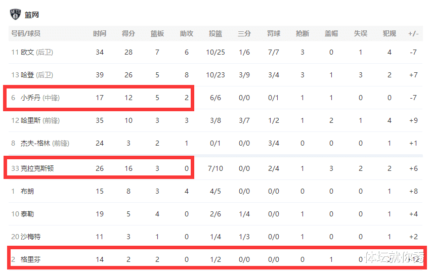 奇才队|纳什,你赢了!一战激活3大中锋,格里芬首秀惊艳,NBA要大结局了
