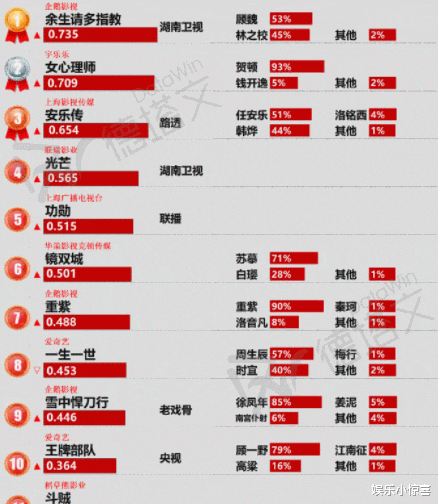 杨紫|待播剧景气指数,《光芒》第4,《王牌部队》第10,杨紫有排面